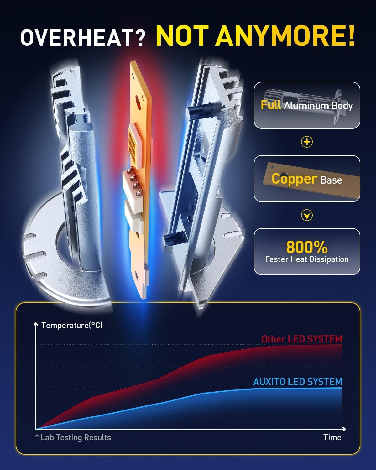 imageAUXITO H1 LED Bulbs 600 UltraBright 6500K White No Adapter Required Easy install Long Lifespan No Flicker 99 Compatibility Pack of 2H1